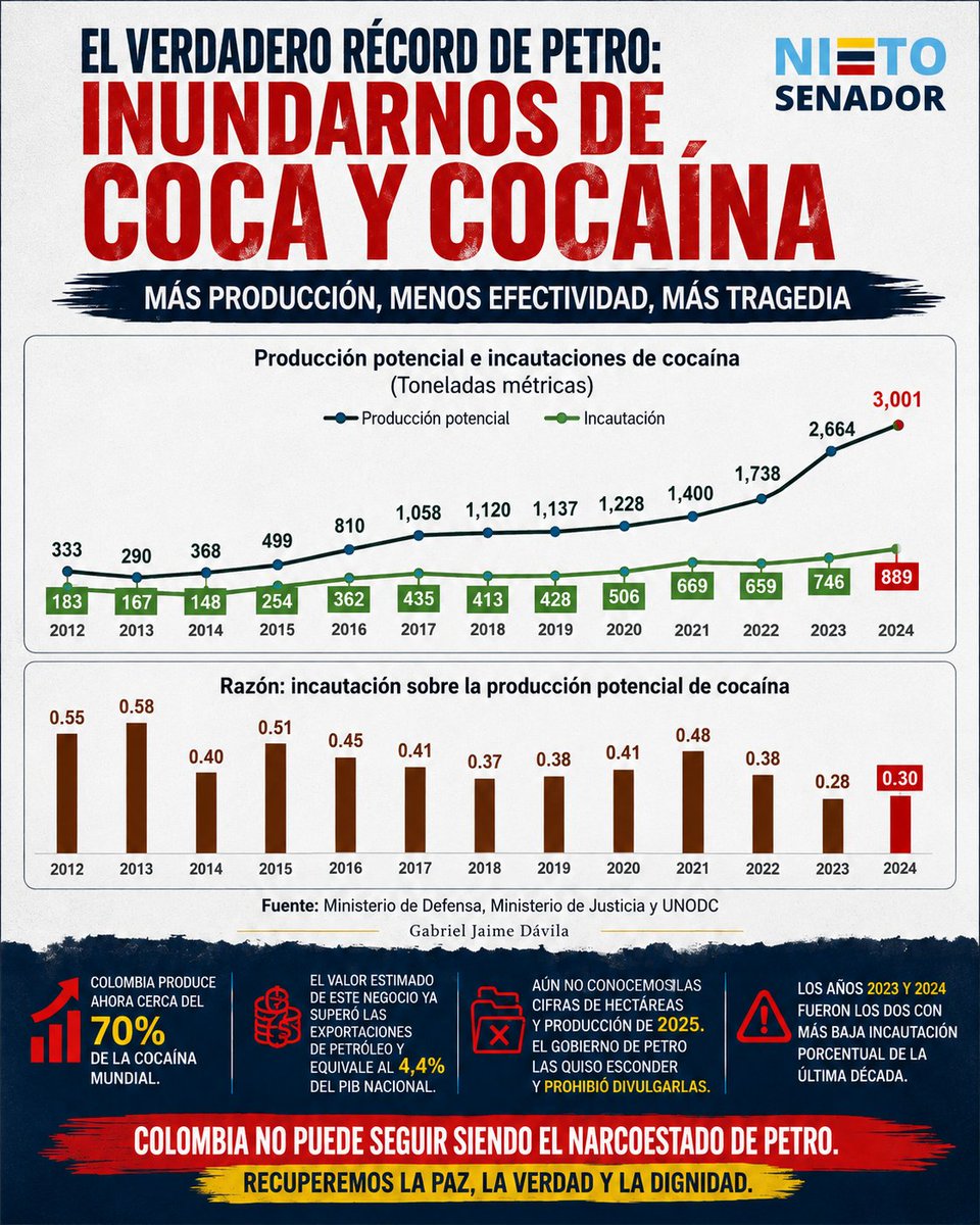 gajadago's tweet photo. ⚠️ @RafaNietoLoaiza pone el dedo en la llaga: no se puede vender como éxito una incautación récord cuando la producción de cocaína también rompe todos los récords. La cifra absoluta sirve para el discurso; la proporción revela el fracaso. Si se produce mucho más y se incauta proporcionalmente menos, no hay motivo para celebrar: hay una política antidrogas que está perdiendo terreno. Colombia necesita resultados reales, no estadísticas acomodadas.