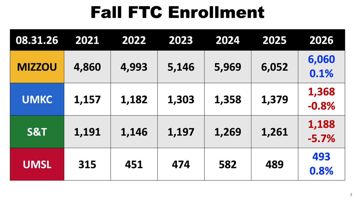 umsystem's tweet photo. Compared to peer institutions, the UM System is maintaining strong enrollment rates. President Choi provides an update on enrollment across the system, noting upward and growing trends since 2021. https://t.co/UaFihCAQEh
