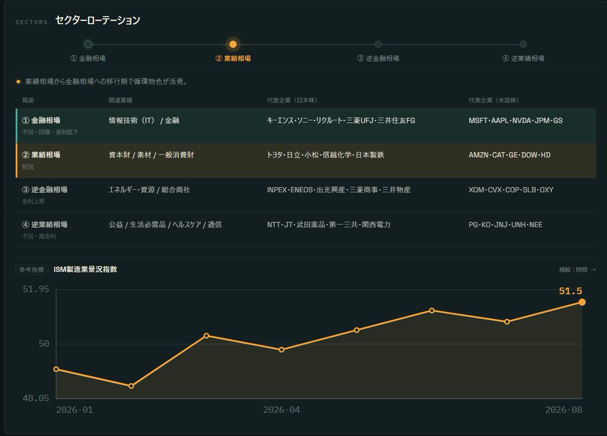 torinikux's tweet photo. @AkasatanaStock テーマで共通してるんですね。
似たようにアプリ自作して、テーマや金利で現在地を見てますが、乱高下しやすい今の相場なら個別株の方が狙いやすくて良いですね～ https://t.co/Mgq1R9ciuu