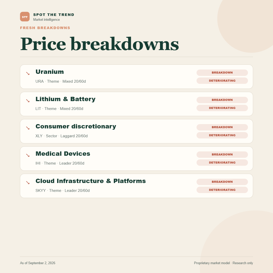 SpotTheTrend's tweet photo. Price breakdowns $URA $LIT  $XLY $IHI $SKYY 

Not where you want to be in. https://t.co/m8fktBnUKK