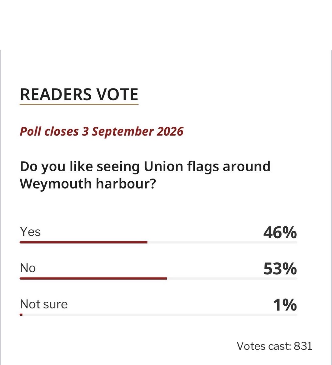ghost_wales's tweet photo. Weymouth Harbour Union flags vote has been skewed by leftists 
However if you scroll through this link you can vote to say you like seeing them 😎😂

https://t.co/bM0DE6s1Y5 https://t.co/3B6g4Bl5bg