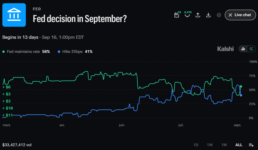 DeItaone's tweet photo. 📊FED HOLD ODDS JUMP AFTER JOBS DATA AND WALLER COMMENTS

Odds of a September Fed hike are falling, with Kalshi now pricing a 56% chance of a hold versus 41% for a 25bp hike.

The move follows jobless claims rising to 206,000, slightly above forecasts.

Meanwhile, Fed Governor Christopher Waller signaled support for holding rates steady if August inflation confirms further disinflation.

A hotter inflation print could still revive expectations for a hike.
https://t.co/3TXWilnZWT