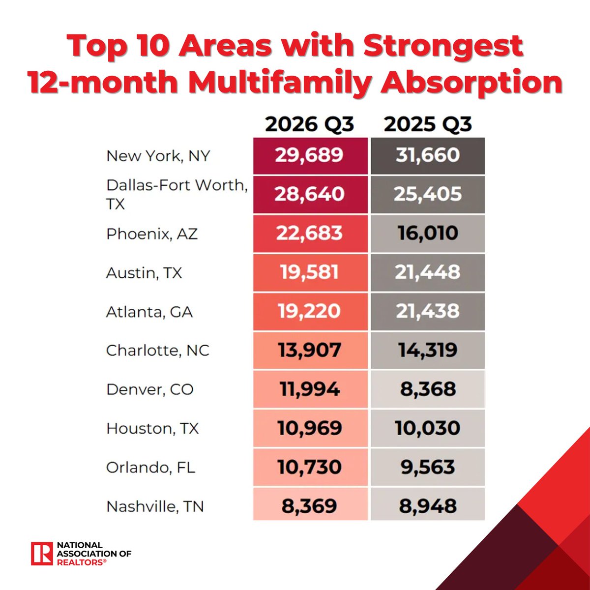 NAR_Research's tweet photo. July marked a turning point for multifamily housing as absorption exceeded deliveries for the first time in almost 5 years. Vacancy improved, rents firmed, and Class A led the recovery.
More commercial insights: https://t.co/5qx2EwEx6I https://t.co/yxwmKZfT2e