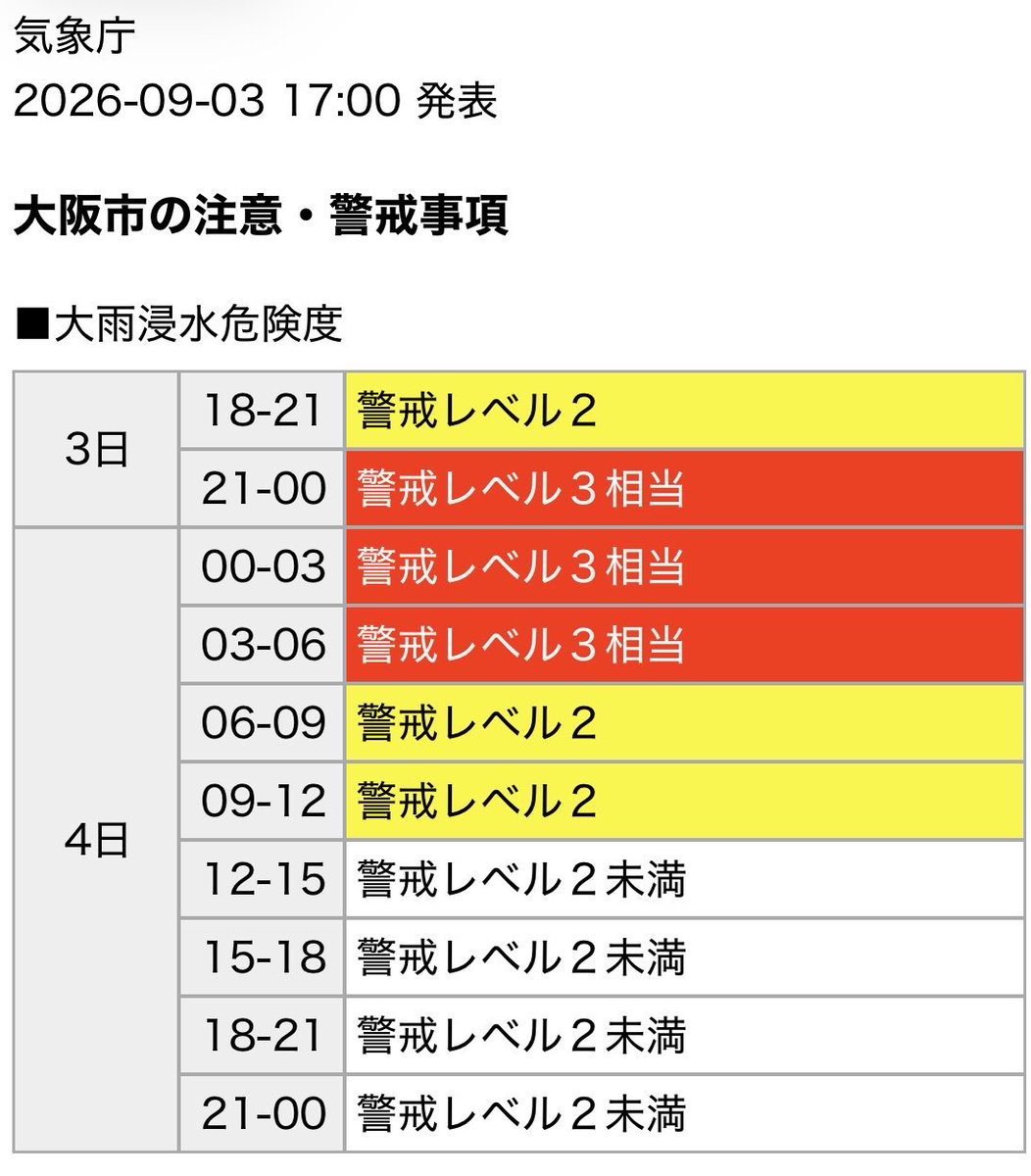 yokoyama_hide's tweet photo. 市内では明日朝にかけてレベル3大雨警報レベルが発令される見込みです。

防災アプリなどで情報をご確認頂き大雨への備えをお願いいたします。

大阪防災アプリ
https://t.co/t2BokIJ2eX

なにわ大放水路貯留量
https://t.co/2veBruBbSJ

河川貯留量(南部地下河川含む)
https://t.co/gfoMR2Ql3I https://t.co/m7Pp7Frsyr