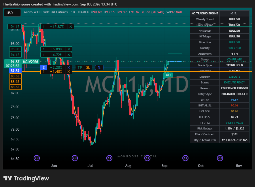 MongooseSoBay's tweet photo. $MCL long thesis 🛢️

Crude is showing bullish alignment across the weekly, daily, 4H and 1H timeframes. The breakout is confirmed, momentum is expanding, and price is holding above the trend structure.

Targets: 94.13 → 96.08 → 104.15
Thesis invalidation: 88.63
The strategy: scale out into strength while keeping a runner for the larger trend.

#CrudeOil #Futures #TradingStrategy