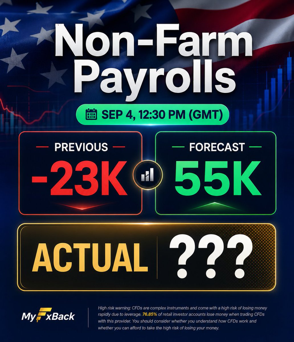 myfxback_'s tweet photo. 🇺🇸 NON-FARM PAYROLLS — THE MARKET IS WATCHING

The next U.S. Non-Farm Payrolls report is coming. 📊

🔴 Previous: -23K
🟢 Forecast: 55K
🟡 Actual: ???

The actual number could trigger significant volatility across Gold (XAUUSD), USD, and other major markets.
Will the actual figure beat expectations or surprise the market? 👀

Stay alert and watch the numbers.

#NFP #NonFarmPayrolls #XAUUSD #Gold #USD #ForexNews #TradingNews #EconomicData #MyFXBack