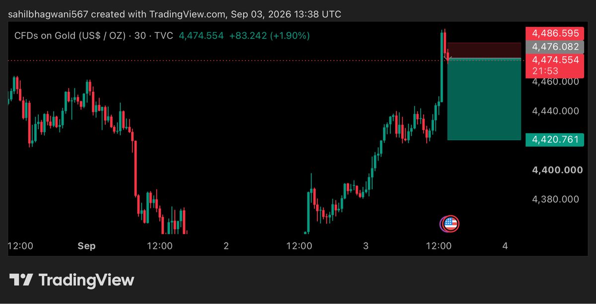ForexGoldga's tweet photo. GOLD 30m | $XAUUSD Sep 03
Buy Zone: $4,476 - $4,486
Pullback Buy: $4,420
TP: $4,500+ | SL: $4,476
Trend: Bullish above $4,476
Target: Break $4,486

NFA | Trade with risk
#Gold #XAUUSD #TradingView https://t.co/dAPPeuO98v