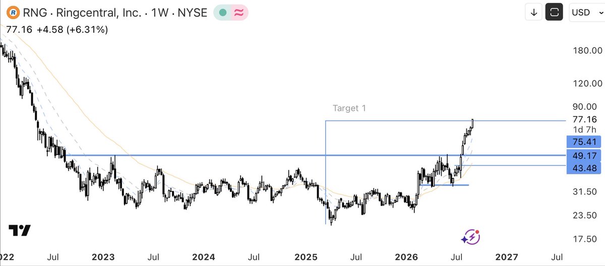 so_suerte's tweet photo. 4 weeks was the answer. $RNG Has been prolific!!!! https://t.co/5CbO1tQmYi