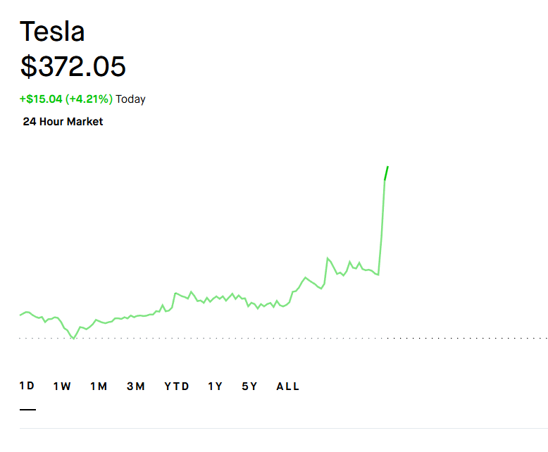 oturanio's tweet photo. $TSLA hit my monthly goal of $370 after I bought in around $320. To follow my plan I would need to trim 25 shares. Buuut, I am not a fan of trading high volatile stock intra day. I prefer waiting out market close. Still unsure what I will do. Leaning bearish on crazy market open https://t.co/BThtg4jm8p