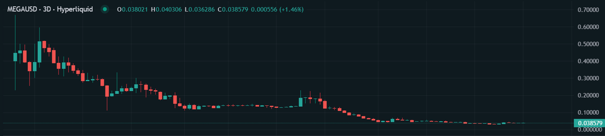 Xeer's tweet photo. i'd like to think in a different universe, i made 7 figs on the megaETH presale and we had the meme / nft szn we are seeing on robinhood rn but on mega. alas, i woke up from that dream and sold the $150 of $MEGA received from owning a fluffle. https://t.co/rMTaPUyakp