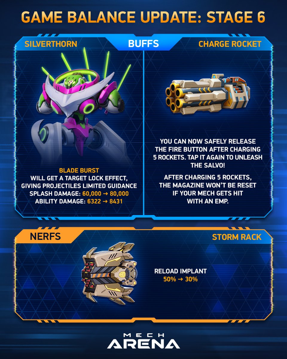 MechArenaMobile's tweet photo. 🆕 The 6th iteration of our planned rebalancing of Mech Arena is now live.
Check out this infographic to find out what's inside and let us know if you have any questions in the comments.
#MechArena https://t.co/7J8GMwfEnl