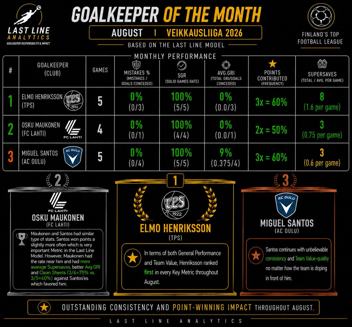 LastLineModel's tweet photo. Elmo Henriksson (@TPSjalkapallo) is the Last Line Analytics Goalkeeper of the Month 🏆   

AUGUST / VEIKKAUSLIIGA 2026

#Veikkausliiga #fctps #goalkeeper #footballanalytics #lastlinemodel #maalivahti https://t.co/6mdeel4hUp