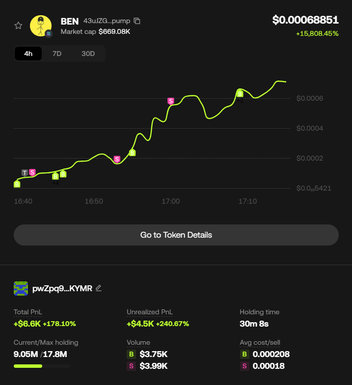 therealslimHady's tweet photo. SOL wallet that's been riding the $BEN narrative—2.5x on the play, still holding.

ca: `0xfe189e97832da1573e4e4ff034f4ffc3a15c7777`

- Win rate: 56.52%
- Total PnL: +$242.11K (+6.27%)
- Balance: $13.98K
- $BEN: +155.11% ($3.75K → $9.56K)

Solflare's official copy sparked the meme. This wallet got in early, took some off the table, and left the rest to run.

My take: The Solana loyalty play is still in motion. $242K profit with $14K still in the wallet—this wallet knows how to manage a position.

🔗 Track: https://t.co/nuV39gbw0c

Follow for more wallet discoveries.