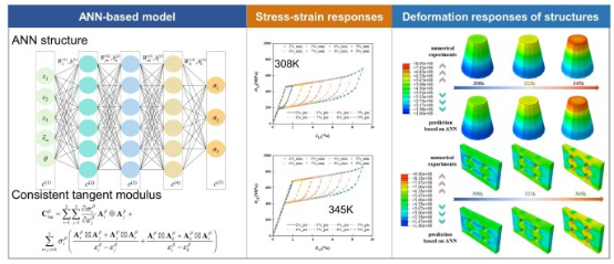 CSTAMAMS's tweet photo. An artificial neural network-based data-driven constitutive model of shape memory alloys. Xingyu Zhou, Ziang Liu, Chao Yu &amp; Guozheng Kang
📄Read the full paper in AMS: https://t.co/Tyo8PKZtx7
#Shape memory alloys #Constitutive model #Data-driven #Artificial neural network https://t.co/XciIeFf8J1