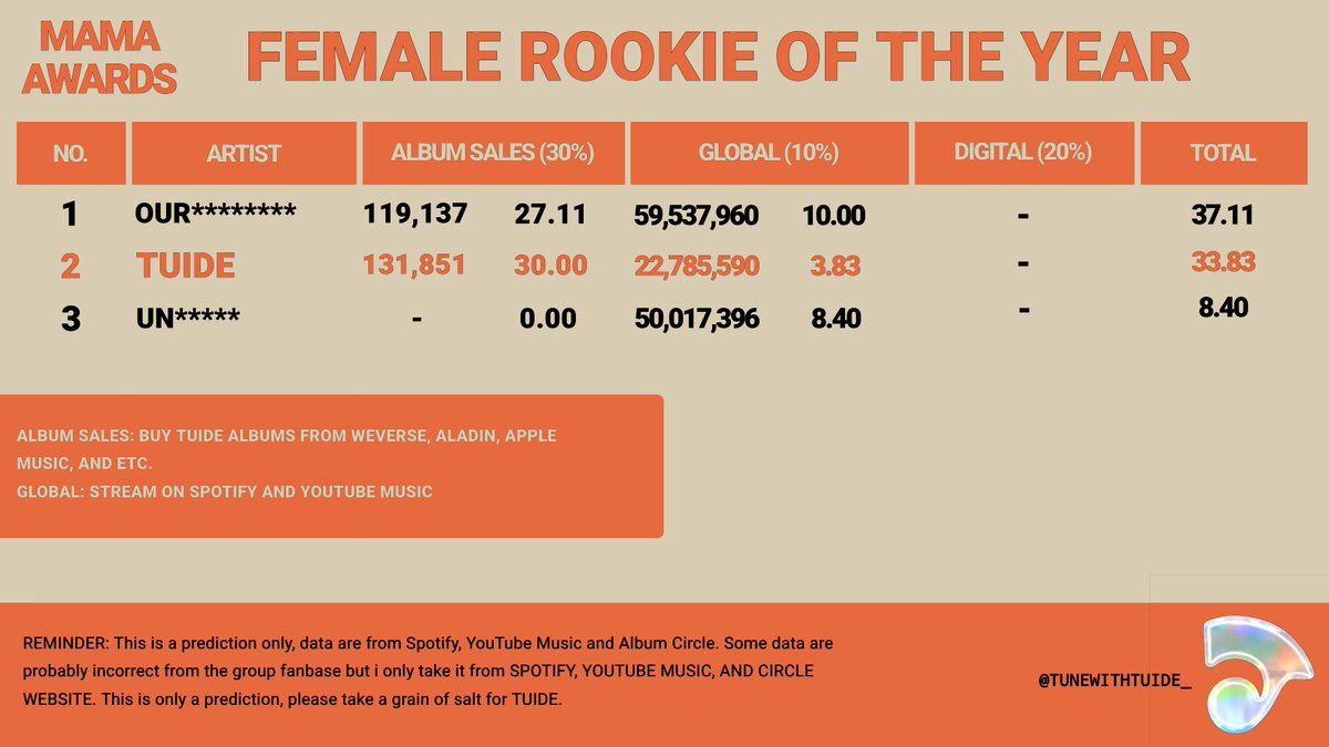 TuneWithTUIDE_'s tweet photo. [TUIDE MAMA ROOKIE OF THE YEAR]

° this is only a prediction.

MAMA AWARDS usually end their tracking date by Sept 30, and we only have few weeks left to secure the ROTY, please stream and buy more albums. next prediction will be September 10th.

#튜이드 #TUIDE https://t.co/WShtChE3Ip