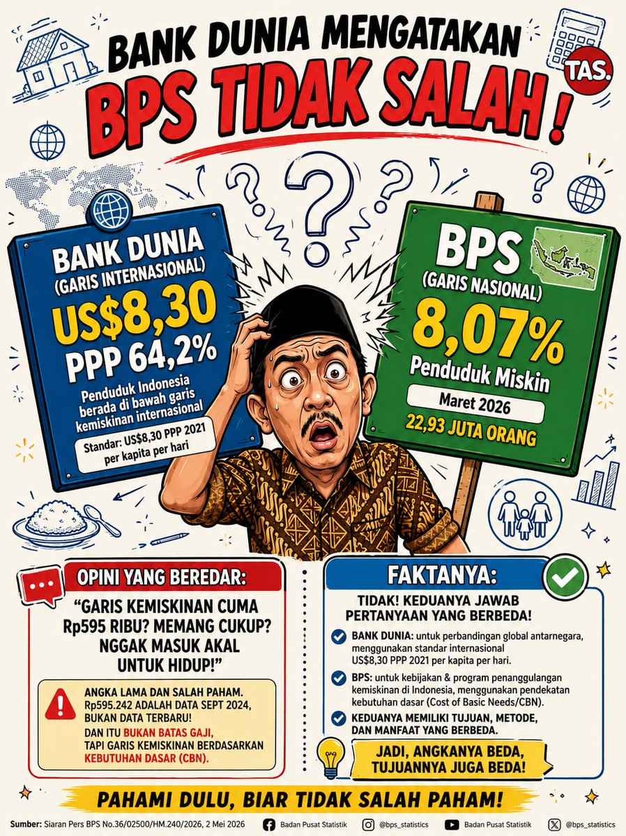 valuacble's tweet photo. Di luar garis kemiskinan bukan otomatis hidup sejahtera tanpa hambatan. Kita wajib #MengenalDesilDTSEN guna melihat pemetaan tingkat kesejahteraan warga secara lebih detail. @bps_statistics 

#SeptemberPenuhHarapan #WENMONTHLY #TRUSTMEPP XL 5G https://t.co/6j1WXLNoeG