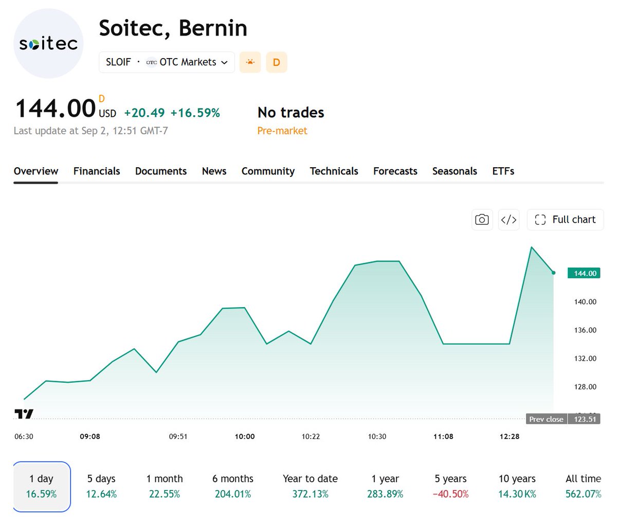 PhotonCap's tweet photo. - $SOI.PA surged after Soitec raised its FY27 Q2 revenue growth outlook from more than 30% YoY to roughly 50%.

> This looks less like a simple semiconductor rebound and more like a genuine re-rating of Soitec from an RF-SOI/mobile story into an AI photonics infrastructure supplier.

> What matters is that the demand signal is now appearing at the wafer level. If Photonics-SOI substrates are already seeing this kind of growth before CPO and optical I/O fully ramp, the upstream SiPh supply chain could become increasingly important.

> In other words, the strength we have been seeing in $LITE, $COHR, $MRVL and $AVGO is now being confirmed one layer further upstream.