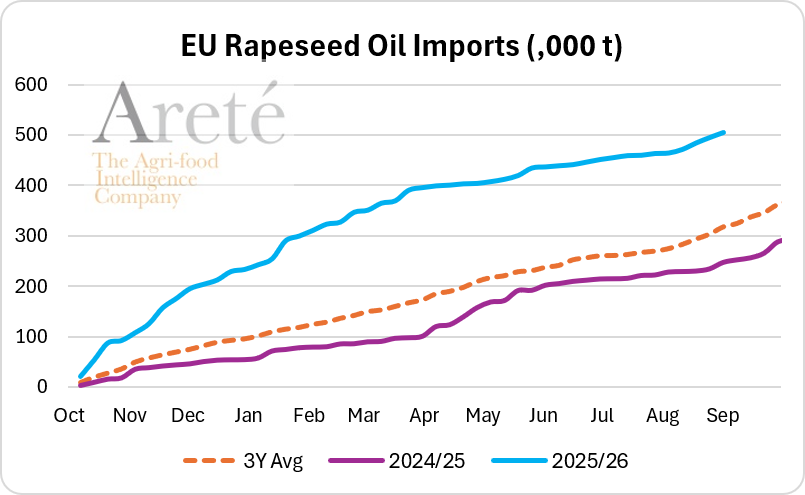mkt_intl's tweet photo. #EU🇪🇺 #rapeseedoil 🌼 imports 🚢 as of August 30th were ⬆️58% above the 3-MY-avg and ⬆️104% above LY, according to @EUAgri. https://t.co/PZLALE5vbE