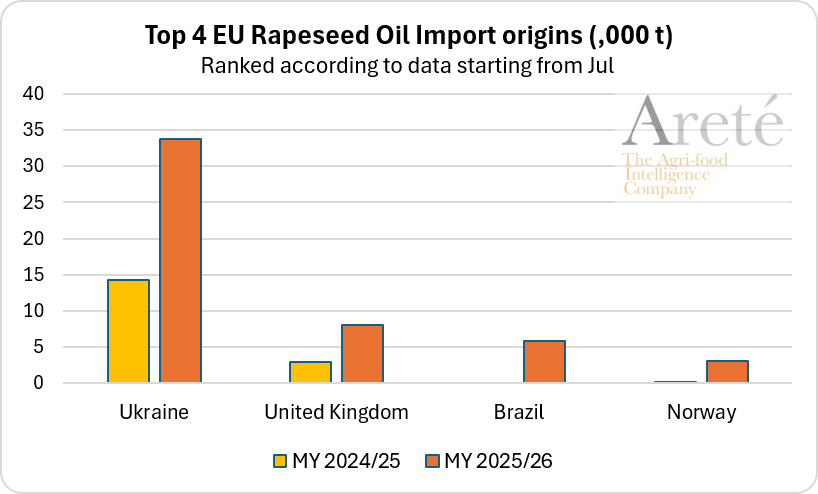 mkt_intl's tweet photo. #EU🇪🇺 #rapeseedoil 🌼 imports 🚢 as of August 30th were ⬆️58% above the 3-MY-avg and ⬆️104% above LY, according to @EUAgri. https://t.co/PZLALE5vbE
