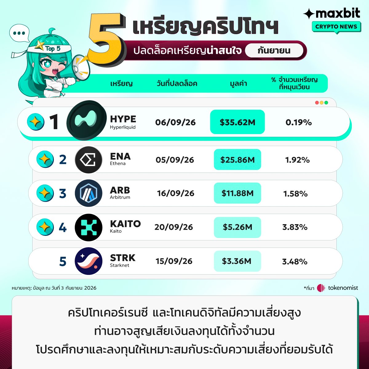MaxbitOfficial's tweet photo. 🔍 Token Unlock เดือนกันยายน
👉🏻 จาก @Tokenomist_ai
หมายเหตุ:
ข้อมูลดังกล่าวไม่ได้เป็นการแนะนำการลงทุน และข้อมูลอาจปรับเปลี่ยนได้ตามความไม่แน่นอนของตลาด ผู้ลงทุนควรศึกษาข้อมูลและทำความเข้าใจ เงื่อนไขผลตอบแทน และความเสี่ยง ก่อนตัดสินใจลงทุน
#Maxbit #MaxbitDigitalAsset #แมกซ์บิท #Maxbitบิทให้แมกซ์
คำเตือน
คริปโทเคอร์เรนซี และโทเคนดิจิทัลมีความเสี่ยงสูง ท่านอาจสูญเสียเงินลงทุนได้ทั้งจำนวน โปรดศึกษาและลงทุนให้เหมาะสมกับระดับความเสี่ยงที่ยอมรับได้
ที่มา: https://t.co/LaQd7qmvCu