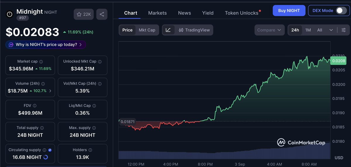 ItsDave_ADA's tweet photo. midnight-3:native has just broken back through the top 100 cryptocurrencies by market cap. 

Now sitting at 97 and up 11.66%.

Midnight brings programmable privacy into the protocol through a dual state architecture.  Applications can keep sensitive data private, place the required state on the public ledger, and use zero knowledge proofs to prove specific facts without exposing the underlying information.

This also enables selective disclosure.

A user can prove that a condition has been satisfied while revealing only what the application requires.  Developers can define what remains private, what becomes public, and under what conditions information can be disclosed.

Midnight calls this rational privacy.

Real financial systems, identity systems and businesses rarely operate with absolute secrecy or absolute transparency. They need confidentiality, verification and controlled disclosure to work together, particularly in highly regulated industries where privacy and compliance have to coexist.

Midnight has been building that directly into its architecture.

Privacy becomes far more useful when it can be programmed.
