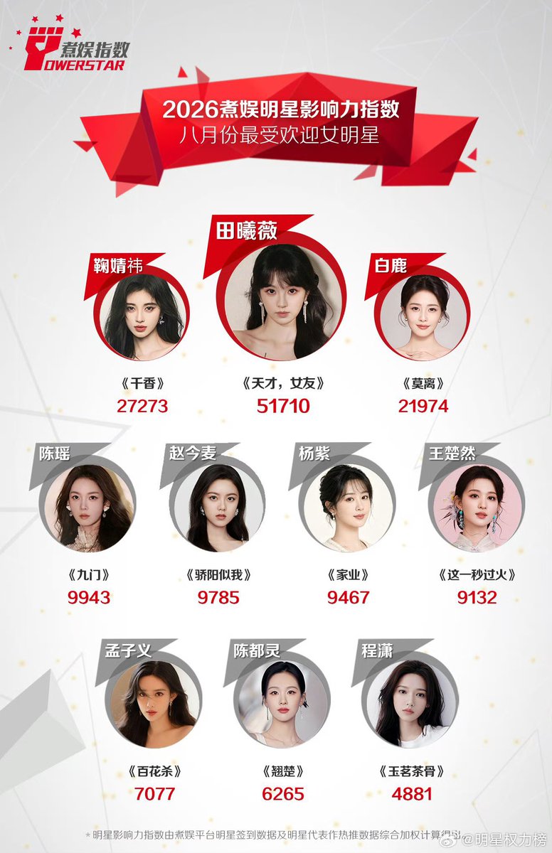 xojoyaw_'s tweet photo. นสดหญิงที่ได้รับค.นิยมสูงสุดประจำเดือนสิงหาคม 2026 (PowerStar, Huanwang Big Data) 

TOP 1 เถียนซีเวย (Genius Girlfriend)
👏🏻👏🏻👏🏻 https://t.co/uV1hJwFKad