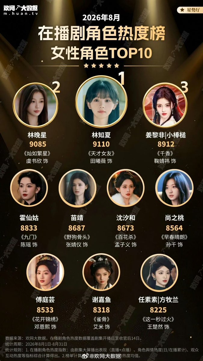 xojoyaw_'s tweet photo. นสดหญิงที่ได้รับค.นิยมสูงสุดประจำเดือนสิงหาคม 2026 (PowerStar, Huanwang Big Data) 

TOP 1 เถียนซีเวย (Genius Girlfriend)
👏🏻👏🏻👏🏻 https://t.co/uV1hJwFKad