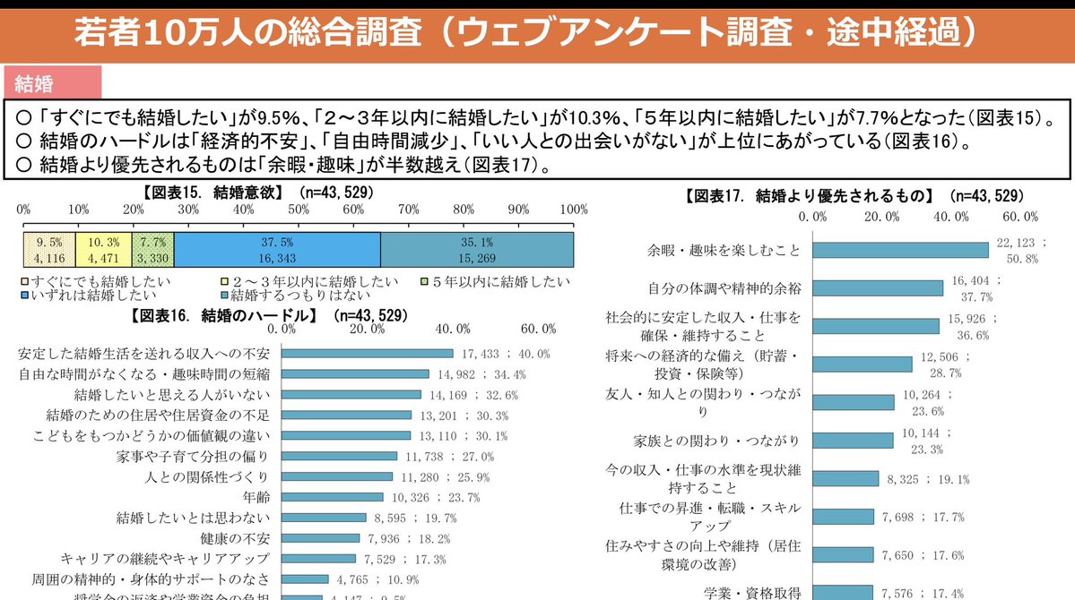 blue_sky1209's tweet photo. 65%、予想より高い
もし、その年代のときに回答していたら「5年以内」かしら
結婚はしなくてもいいけど、一緒にいれたらいいなって人を、今はそかな
(とてもワガママなねがいだな) https://t.co/eLcZqpFNvQ