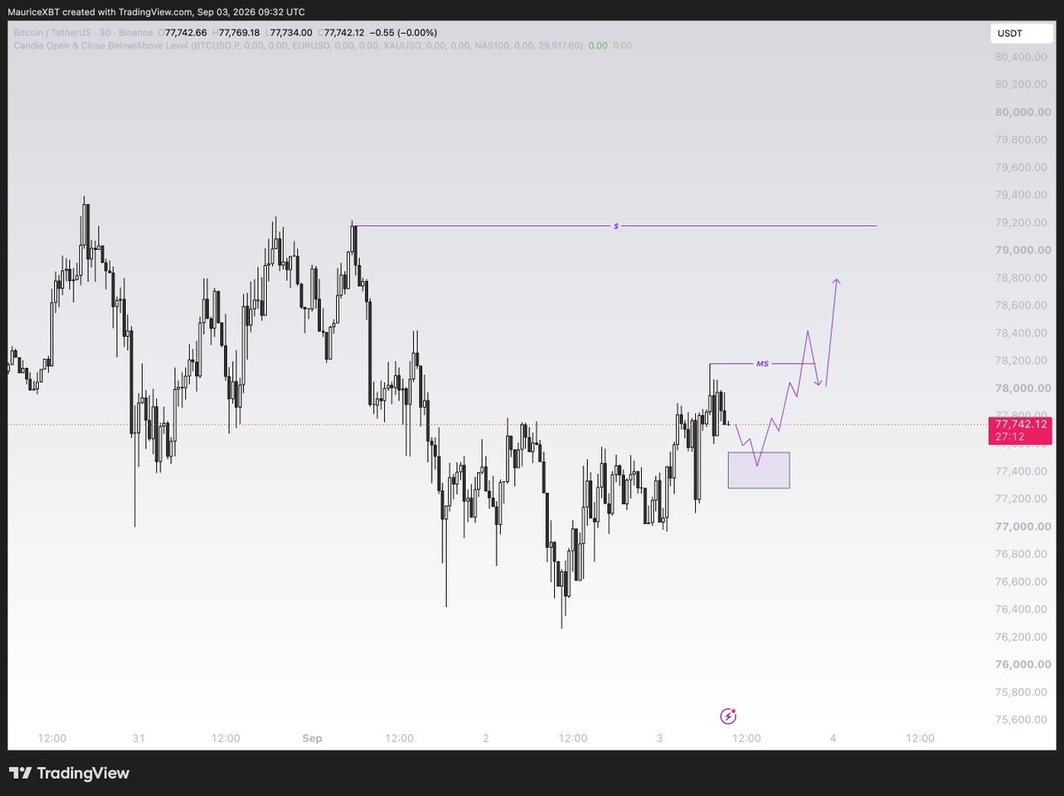 MauriceTrades's tweet photo. bitcoin:native London plan

Continuation is likely https://t.co/P1Ft2zJ0a0
