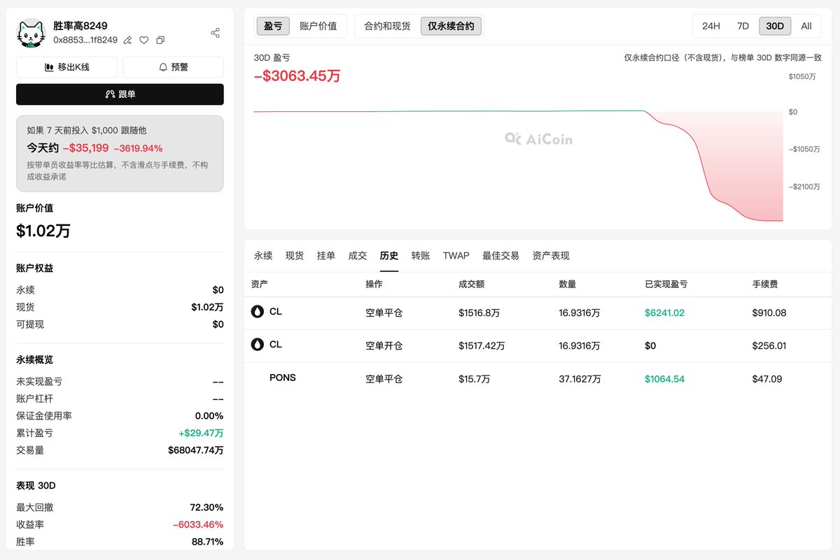 AiCoinzh's tweet photo. 差点浮亏43.5万U，最后只赚5331U：昨天那笔1900万U原油空单已经跑了

地址：0x885327357a8d005c9dfb670583899df6e21f8249

昨天写这个地址时，他刚在原油上涨途中开出近1900万U的CL空单。价格从87美元一路涨到90美元上方，他没有停手，越涨越卖，最高在90.9美元附近还在加空。中间回补了一部分后，手里仍有169315份CL空单，价值约1525万U，均价89.621美元

最危险的时候出现在昨天上午9点。CL最高冲到92.193美元，距离他93.11美元的预估清算价只差约0.92美元。按当时仓位粗算，账面浮亏一度达到43.5万U。再涨不到1%，这笔单就可能进入非常危险的区域

他还是没割。一直熬到晚上，CL终于从90美元上方快速回落，19:10的一根5分钟K线最低打到89.371美元，重新跌破他的持仓成本。这个地址几乎立刻开始回补，从19:15卖到19:36，把剩下的169315份空单全部平掉，平均成交价约89.584美元

1520万U的主仓，最终实现利润6241U，扣掉这部分平仓手续费后，净赚约5331U。前面已经回补的4.07万份还赚了约7710U；把整轮开仓和平仓费用一起计算，这次近1876万U的原油交易，手续费后合计约赚1.24万U，尚未计入资金费影响

数字不算好看。为了这一万多美元，他中途扛过43万U浮亏，清算价最近时就在不到1美元之外。换成回报率，这当然谈不上什么神级交易；但从结果看，他至少没有在回本以后继续幻想原油会一路崩下去

CL刚跌回成本线，他就把仓位全部还给市场。没有等80美元，没有等百万利润，也没有给自己编一个“成功摸顶”的故事。现在该地址已经没有原油仓位，xyz账户权益也归零，资金可能已经转走

所以这场交易最后既不是空头封神，也不是千万仓位爆仓。一个拿20倍杠杆逆势做空的人，被油价逼到清算线门口，熬了一整天，最后带着一万多美元全身而退。真正救他的不是判断有多准，而是价格回到成本线时，他会认输跑路

#Hyperliquid #原油 #WTI #CL #巨鲸 #聪明钱 #AiCoin