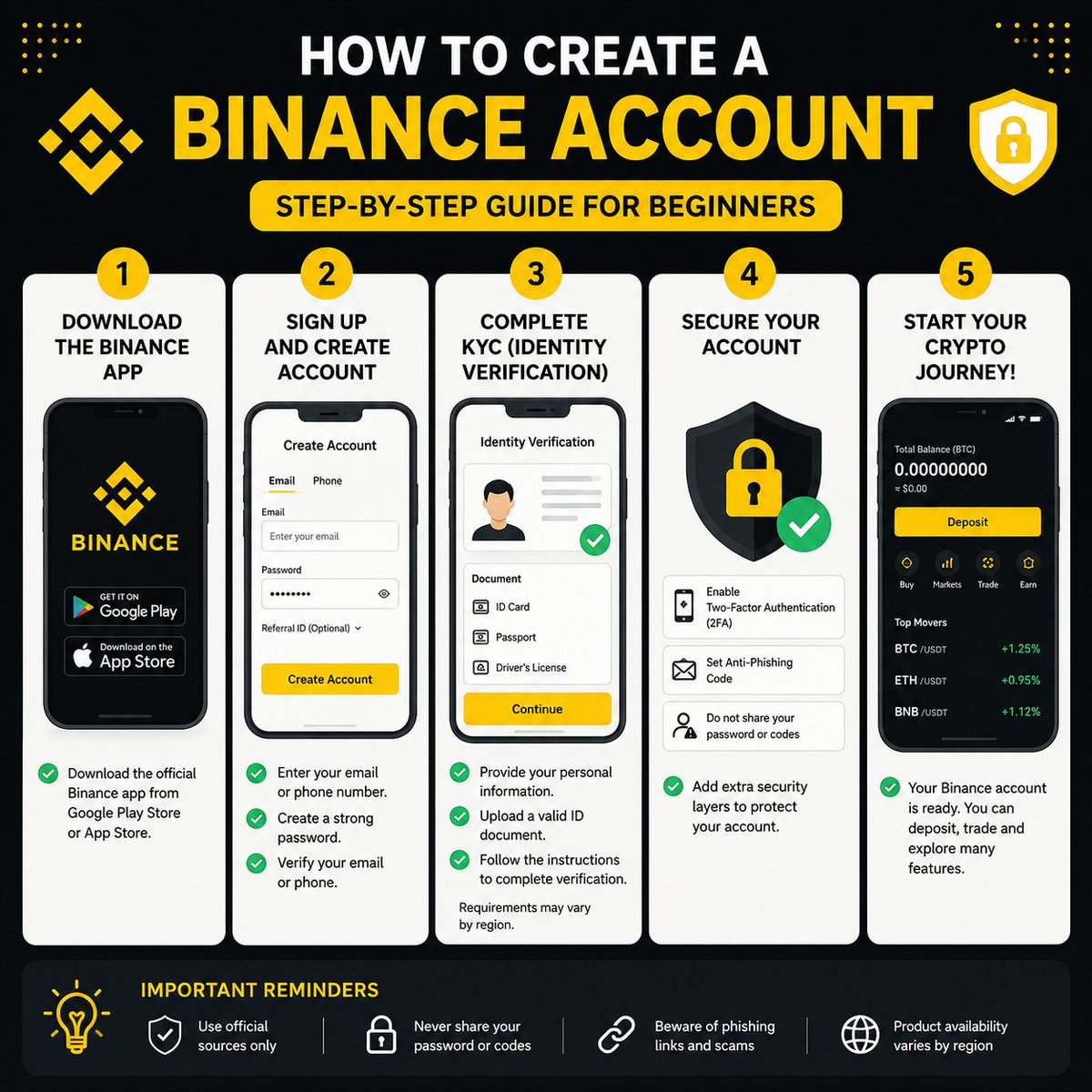 Afnova786's tweet photo. How to Create a Binance Account Simple Setup and KYC Guide

Creating a Binance account can feel confusing if you are new to crypto, but the basic process is simple. Here is a beginner-friendly step-by-step guide.

Step 1: Download the Official Binance App

Download the Binance app only from the official app store or through the official Binance website. Be careful of fake apps, phishing links, and unofficial websites that may imitate real platforms.

Step 2: Create Your Binance Account

Open the app and choose to register using an available sign-up method. Follow the instructions to verify your email address or phone number and create a strong password.

A good password should be unique and not reused on other accounts.

Step 3: Complete KYC and Identity Verification

KYC (Know Your Customer) is the process used to verify a user's identity. Depending on your region and the available requirements, you may need to provide personal information and a valid identity document and complete the requested verification steps. Identity verification is required for access to Binance products and services, although specific requirements and availability can vary by region.

Common KYC Mistakes to Avoid

→ Entering information that does not match your identity document
→ Using an expired document
→ Uploading blurry or unclear photos
→ Editing or changing identity documents
→ Covering important information on a document
→ Using someone else's identity information
→ Rushing through the verification process

Always enter accurate information and carefully follow the instructions shown in the official Binance app.

Step 4: Secure Your Crypto Account

After creating your account, enable at least one available two-factor authentication (2FA) method. 2FA adds another verification step and can make unauthorized access more difficult.

Also remember:

→ Never share your password or verification codes
→ Do not click suspicious links
→ Check the website or app carefully before logging in
→ Keep your account recovery information secure

A Binance account is an important part of your crypto journey, but security requires ongoing attention. No platform removes all risk, so users should understand how to protect their accounts and personal information.

Final Reminder

Take your time, use official sources, and always check what applies in your region. Product availability and verification requirements may vary.

Educational content only. This is not financial advice. Always verify information through official sources, and remember that product availability may vary by region.

https://t.co/Eg13A5Hg5v

#Binance #LearnWithBinance #BinanceAcademy