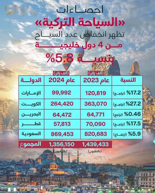 sofianealhashmi's tweet photo. @Ya_z15 @Broos_md @jdknto بطل كذب قال ما يمثلون السعودية قال، 5% ؟ و انت كل سنة العدد في ارتفاع

و أنا رديت على كلامك فيما يخص الجزائريين لي عايشين او يروحو لفرنسا، نفس الشيء سعوديين يروحون لتركيا، اما السعوديين اخرجو الاتراك من بلادهم كما نحن اخرجنا فرنسا من بلادنا، فكلامك مردود عليك يا ضعيف الحجة https://t.co/p72wYTA7fY