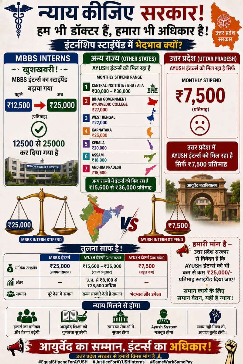 gsomya345's tweet photo. Internship के��ल सीखने का समय नहीं, बल्कि सेवा और जिम्मेदारी निभाने का महत्वपूर्ण चरण है।
AYUSH Interns के stipend पर भी सरकार को गंभीरता से विचार करना चाहिए।
₹25,000 — सम्मानजनक stipend की मांग।
@ayushupdept @dayalugurubjp @SureshKKKhanna @CMOfficeUP @upayushdept @moayush https://t.co/GDOnf3lyDG
