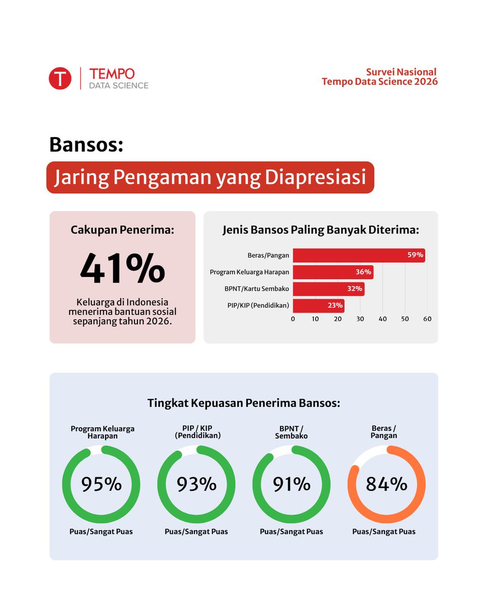 TempoDataSains's tweet photo. 99% masyarakat tahu MBG, tapi 55% menilai pelaksanaannya kurang/tidak baik.

Sementara kepuasan penerima bansos mencapai 84–95%.

Selengkapnya: https://t.co/iA5M3h3jZA

#TempoDataScience #SurveiNasional2026 https://t.co/Juk3ffN5wP