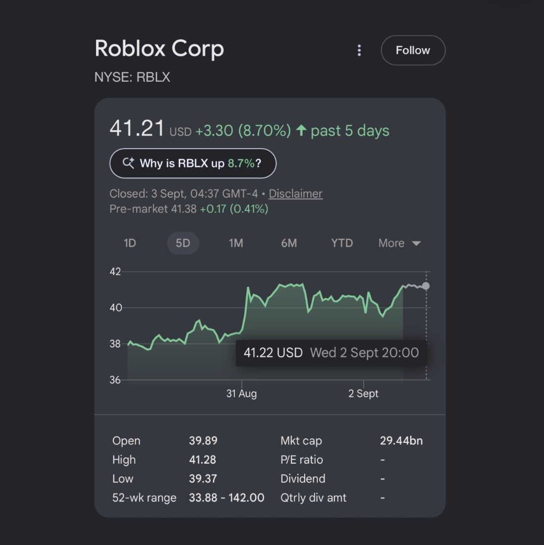 WhaleInsider's tweet photo. JUST IN: Roblox $RBLX shares edge higher as recently launched memecoin tied to the stock gains attention on Robinhood Chain. https://t.co/2QztS8ittA