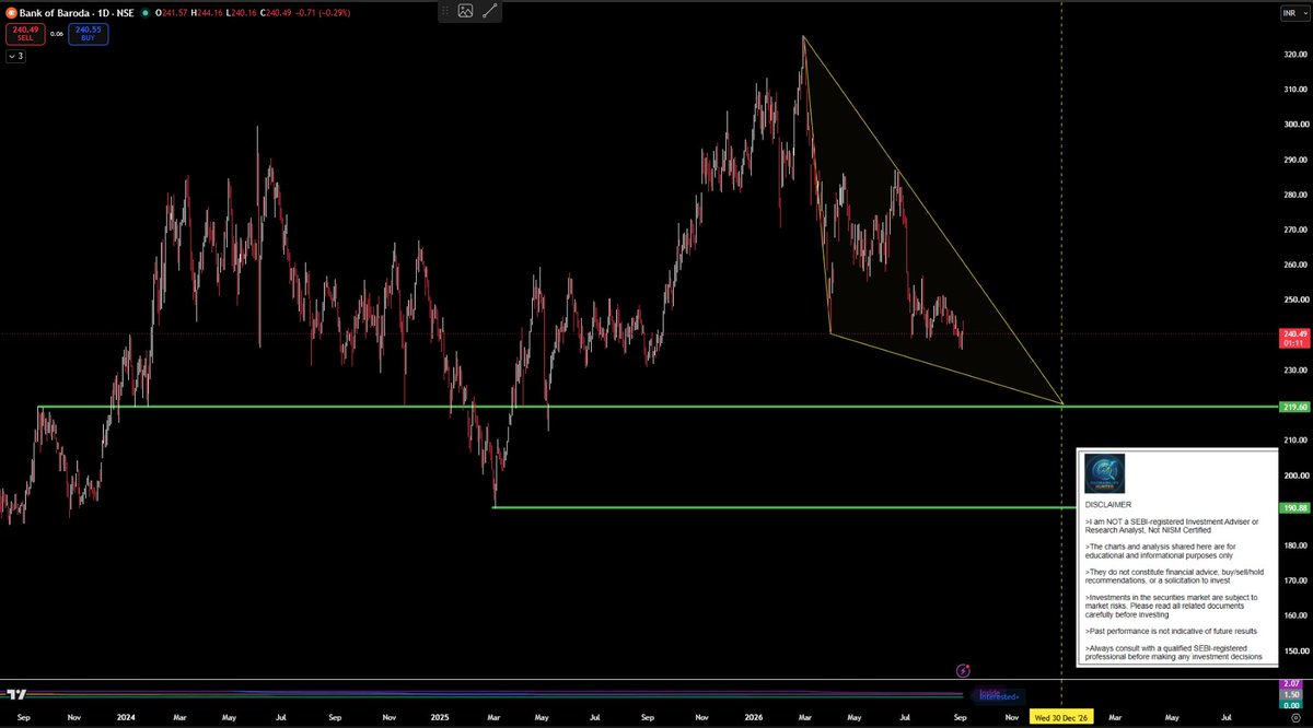 ProbabHunt's tweet photo. #BANKBARODA Macro probabilities. Downtrend is intact. Negative news such as employees' strike, is also playing its role along with the one-time out-of-court settlement. Strong support are at 220 and 190. https://t.co/32itMG8wOJ