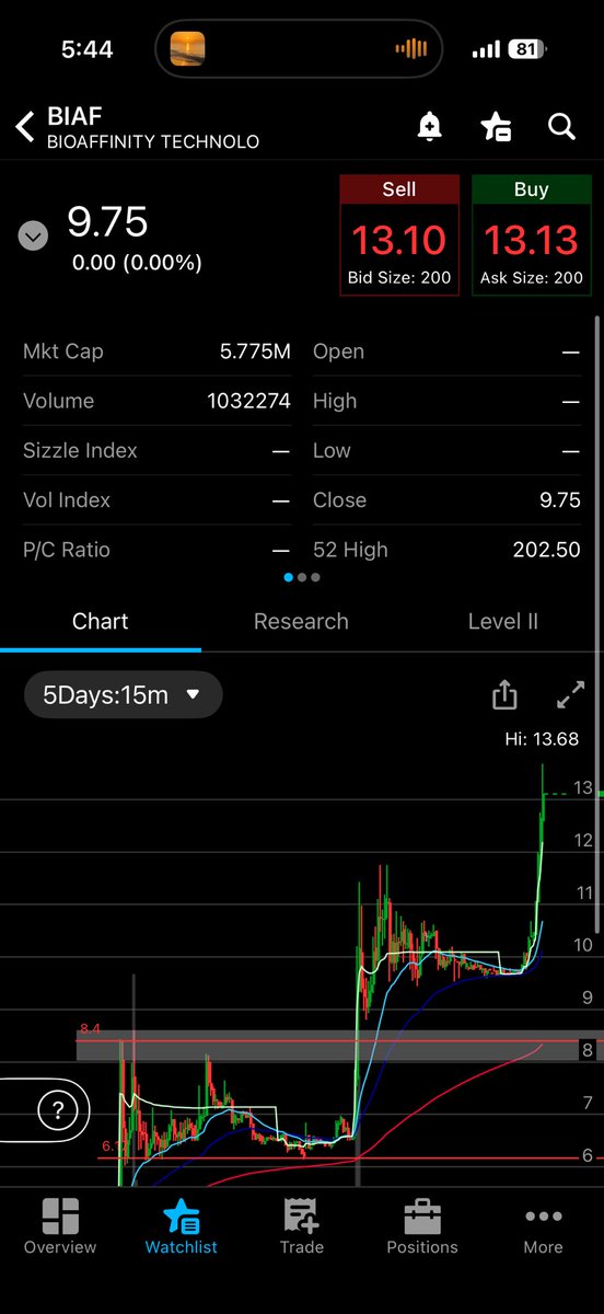 PlayBookTrades's tweet photo. $BIAF $13.68 NHOD. 🔥

Plan going perfectly from the $11.05+ continuation level. 💯

Officially up over 128% from our $6.00 adds on Tuesday. 💰

Told y’all room to $12.00 and more yes? 

Day’s still super young so hopefully we get more flow for further push later to $14.00 and more. 📈