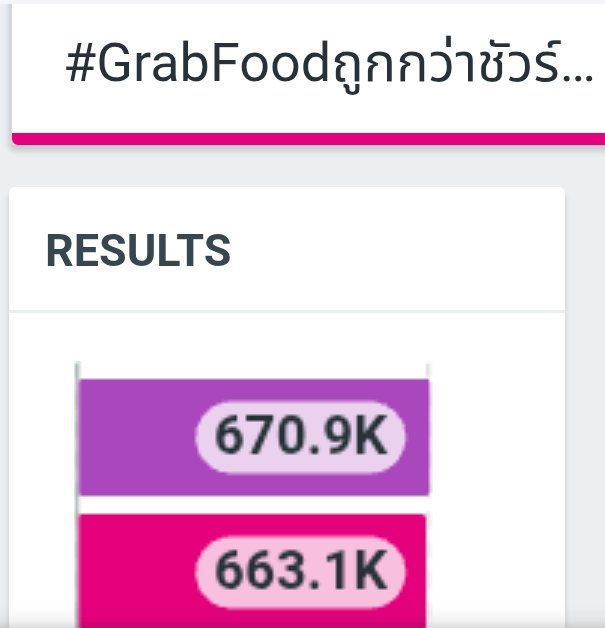 TrendForFB's tweet photo. [อัพเดตยอด]

FREENBECKY WITH GRABFOOD = 670.9K
#GrabFoodถูกกว่าชัวร์xฟรีนเบคกี้ = 663.1K

เราสามารถเทรนด์ได้ถึงเวลา 18.00 น. นะคะทุกคน 🥰🌷🪽

#ฟรีนเบค #FreenBecky
#srchafreen #beckysangels https://t.co/TlKyVVNLjO