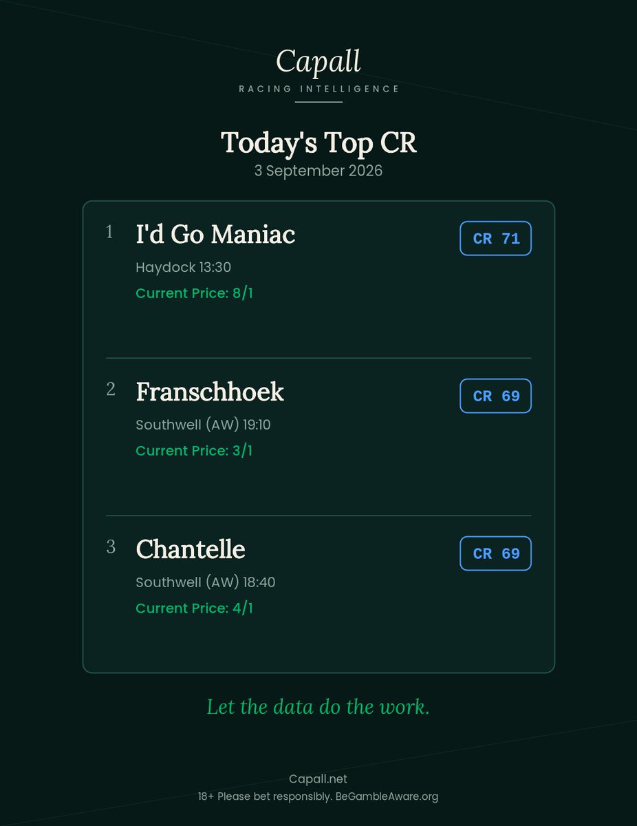 capallracing_'s tweet photo. Today’s top three by CR.

I’d Go Maniac leads at Haydock 13:30, rated 71, currently 8/1. Franschhoek and Chantelle share second on 69, running in the Southwell (AW) 19:10 and 18:40 at 3/1 and 4/1.

Three of today’s strongest form reads.
Let the data do the work. https://t.co/xBqgDVW0r3