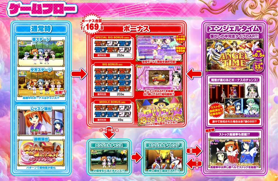 pachicom777's tweet photo. 【ツイン2公式サイトよりスペックとゲームフロー】

✅スペック
リアルボーナス+ART（純増約0.5枚）
ボナ確率：約1/169～約1/140
出玉率：97.9（99.4）％～109（110.8％）

✅特徴
リール配列は21コマでツイン2と完全に一緒
BREAKも完全移植
エンドカード329種
マイスロミッション200種類
楽曲全95曲