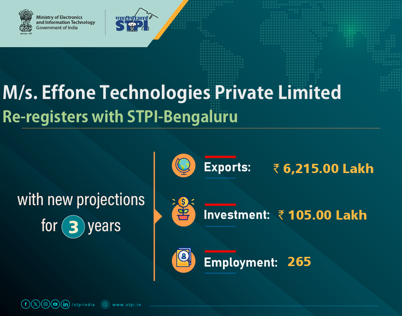 STPIBengaluru's tweet photo. Congratulations M/s Effone Technologies Private Limited  for renewal of license!
#GrowWithSTPI #DigitalIndia #STPIINDIA #StartupIndia
@AshwiniVaishnaw @JitinPrasada https://t.co/jbIxqmumBR