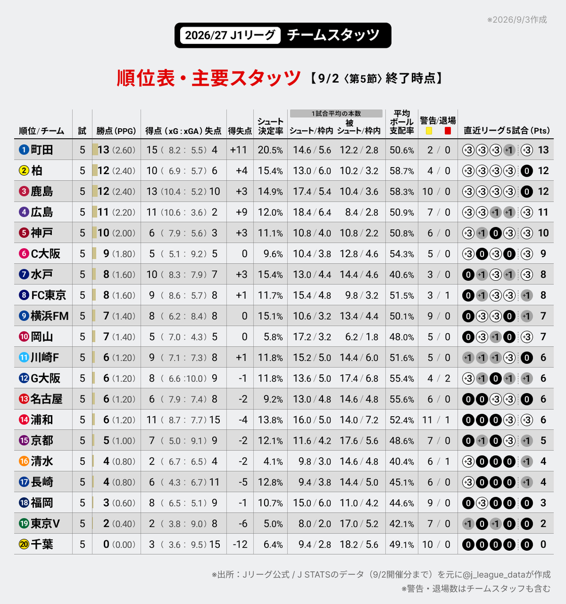 j_league_data's tweet photo. 2026/27 J1リーグ⚽️「順位表・主要スタッツ」です。

※9/2（第5節）終了時点
※試合消化数：50試合/380試合
※1試合平均得点（両チーム合計）：3.08点
#Ｊリーグ #数字で見るJリーグ https://t.co/Gw077Sm0lv