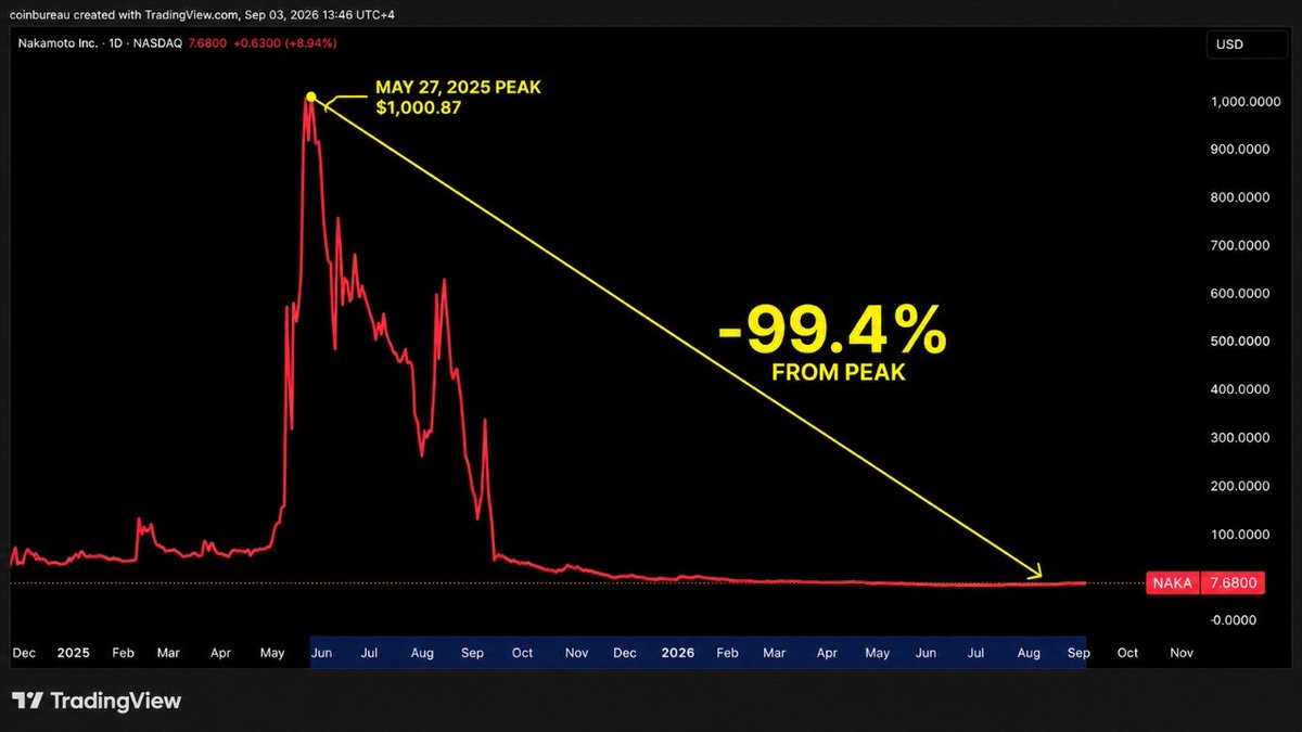 coinbureau's tweet photo. 🔥BRUTAL: A Bitcoin treasury company backed by one of Trump's closest crypto allies has COLLAPSED 99% from its peak.

David Bailey raised roughly $760 MILLION for Nakamoto to accumulate Bitcoin.

Now the model has broken down.

$NAKA trades below the value of its Bitcoin holdings, making it much harder to issue shares to buy more BTC.

The company has since:
- Posted roughly $372M in losses in H1 2026
- Sold $20M of Bitcoin at a loss to fund operations
- Executed a 1-for-40 reverse stock split
- Shifted toward buying cash-generating businesses
- Prioritized buying back its own shares over buying more Bitcoin

Bailey summed up the problem himself:
“We bought Bitcoin at the top, and then Bitcoin performed very poorly.”