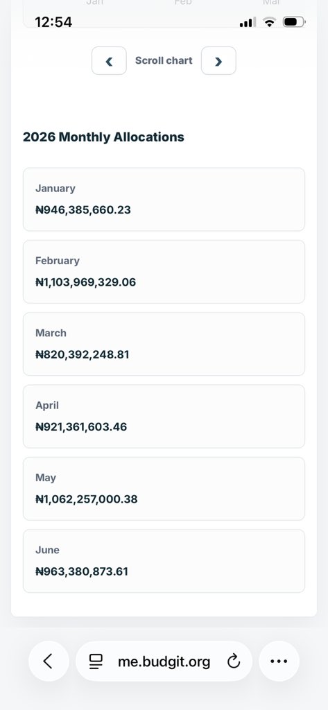 234NG_'s tweet photo. @BudgITng Please I want to confirm if this figures are real for ijebu north allocation. Checking other sources it has different numbers than what is posted on your website. Can you please explain why. Thank you https://t.co/zLssZpXTll
