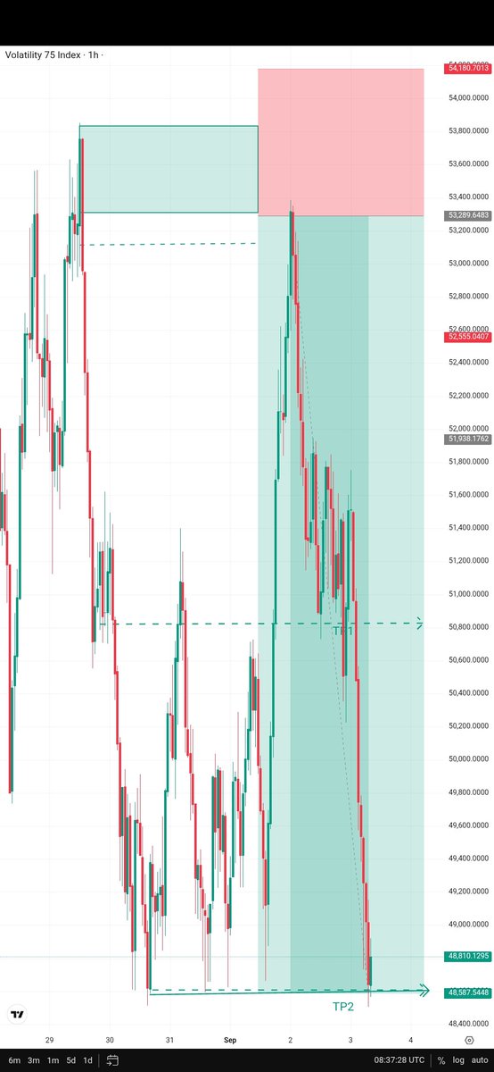 NafisaTrade's tweet photo. “The old one kept playing, so I checked for another entry and called it a day. 🎯📈” https://t.co/w11gkNEWSf