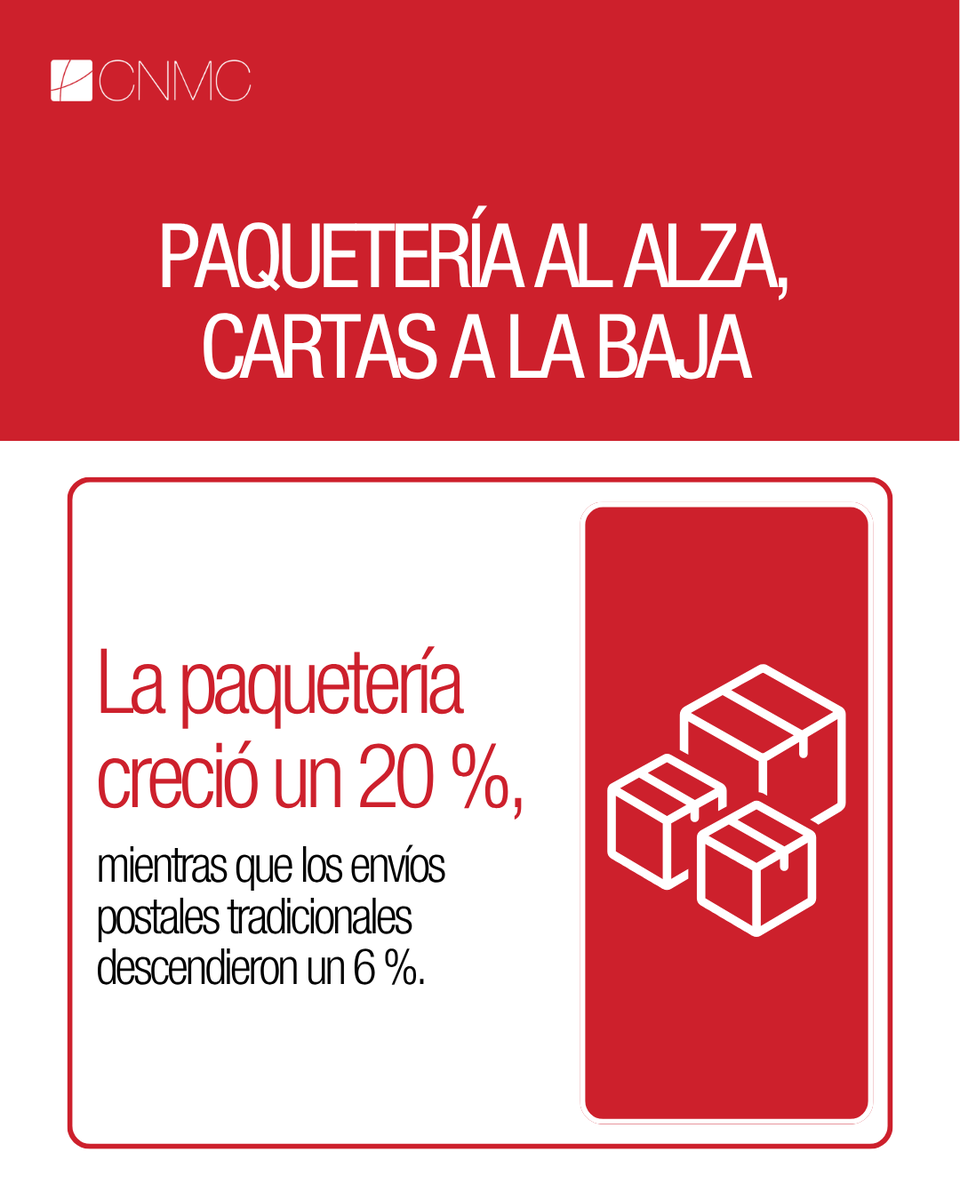 CNMC_ES's tweet photo. En 2025, la CNMC ejerció sus competencias en transporte y sector postal supervisando tarifas aeroportuarias, revisando cánones ferroviarios y analizando cuestiones clave como la reforma de la Ley Postal o el Servicio Postal Universal. https://t.co/NzjNSCXk4M