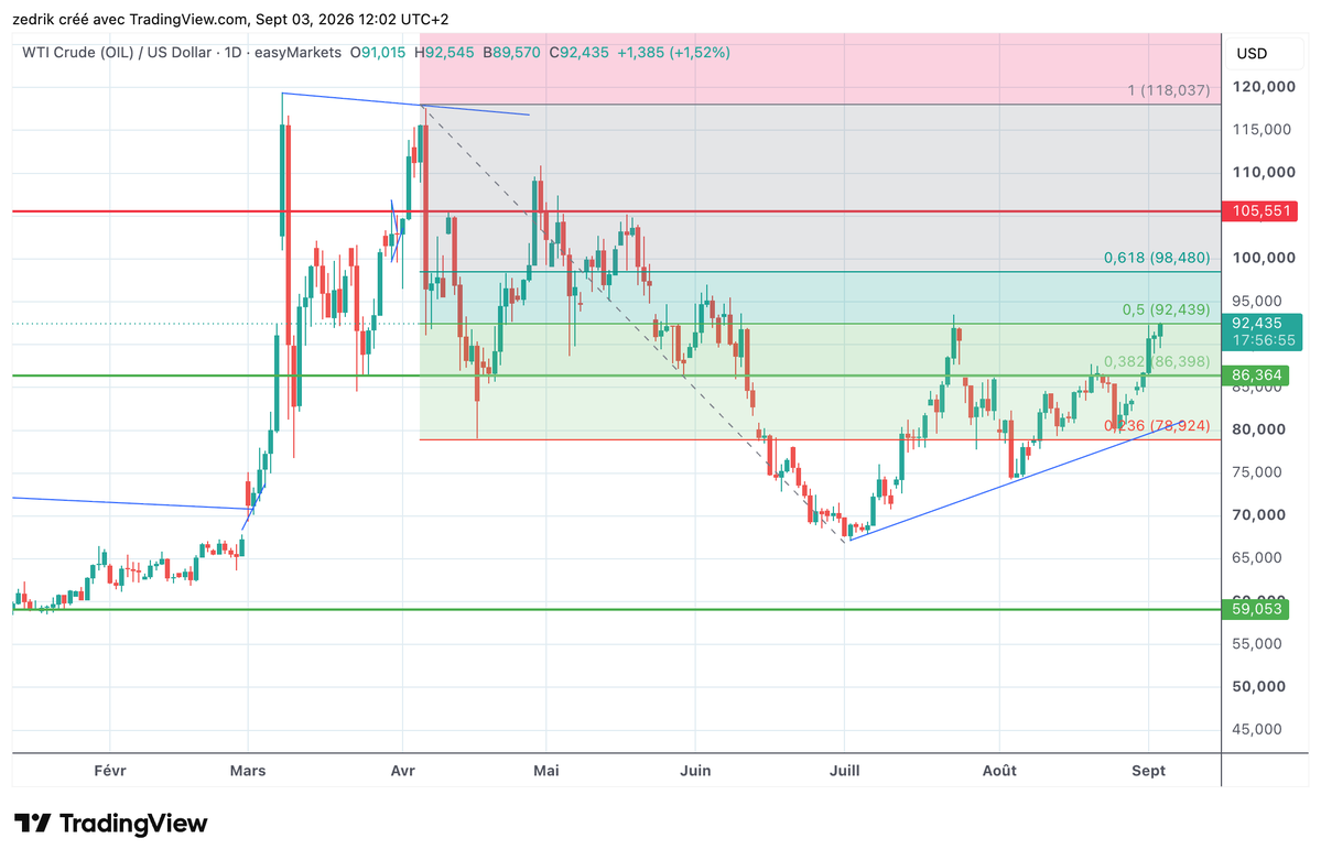 CDamestoy's tweet photo. Pétrole ⚠️: Attention le pétrole repart à la hausse et teste le sommet de juillet. Au-dessus, prochaine résistance 98.50 et 105.50. 
#pétrole #WTI #forex #forextrading #trading https://t.co/tvZxdwQgAO