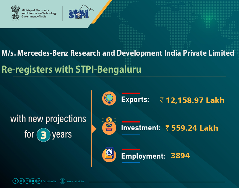 STPIBengaluru's tweet photo. Congratulations M/s Mercedes-Benz Research and Development India Private Limited  for renewal of license!
#GrowWithSTPI #DigitalIndia #STPIINDIA #StartupIndia
@AshwiniVaishnaw @JitinPrasada https://t.co/rrk982uu52