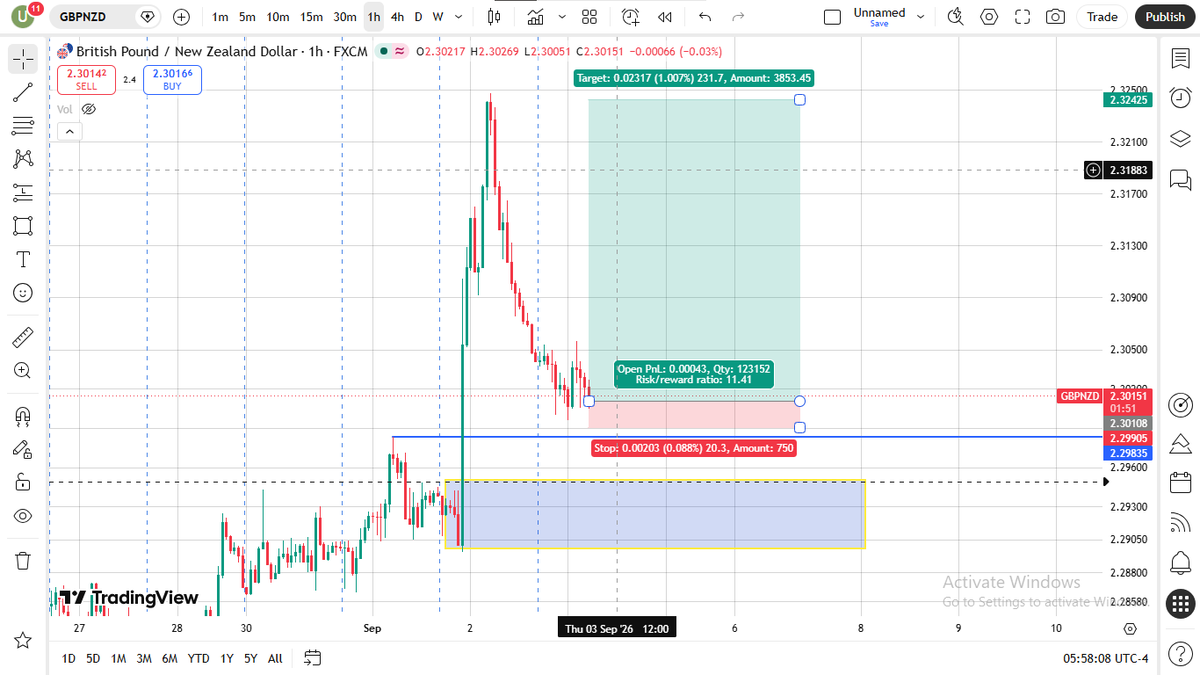AtaraxiaFlow's tweet photo. $GBPNZD there's a very good chance price wont go down to the extreme zone🙅‍♂️, might react from the flip zone and go higher well🤞,this is a scalp so keep your eyes on the charts for any reversal🥷,Potential 1:11RR🔥🔥 #TradingSetup #treasure6thanniversary #TradingEducation https://t.co/SvOOs5sh6y