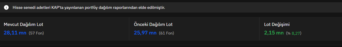 yunfrio's tweet photo. #eupwr 03/09/2026
Akd-Takas-Derinlik.
Benim düşüncem,
Fonlar hala satıyor, ama zaten sınıra takılmıyordu bu hisse. Fondaların elinde 28 milyon lot vardı, bu hafta 20 milyon el değiştirdi. Biri aldı biri verdi, bilerek aşağı basıyorlar işler düzelince bir bakmışsın tavan tavan gider. Bu sayede fonlarına + yazdırırlar.
Her türlü yolunu buluyorlar. Yukarıdan alanlara sabır diliyorum.